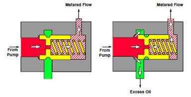 Les limiteurs de débit (Soupape) - Partie II < Hydraulique Simple -  Mécanique des fluides